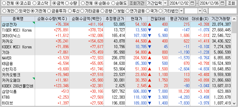 주간 코스피 기관 순매수