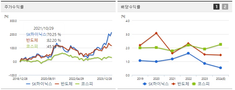 SK하이닉스 주가 배당 수익률 지표