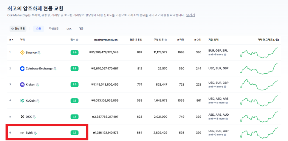바이비트 가입 방법 선물거래 시작하고 싶다면?
