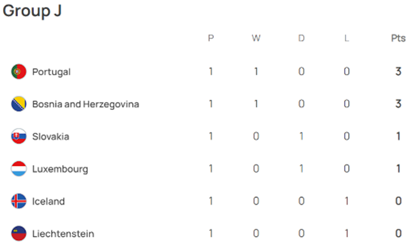 UEFA EURO 유로 2024 예선 경기 결과 매치데이1 그룹 J조