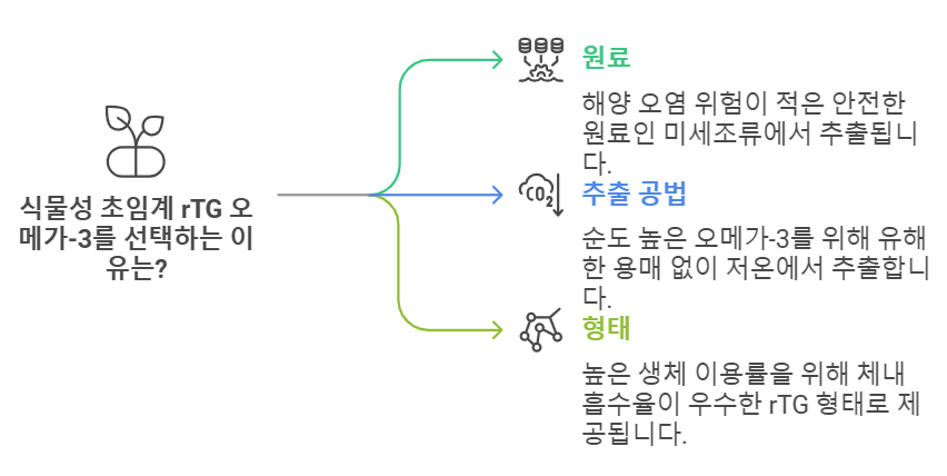 식물성 초임계 알티지(rTG) 오메가3