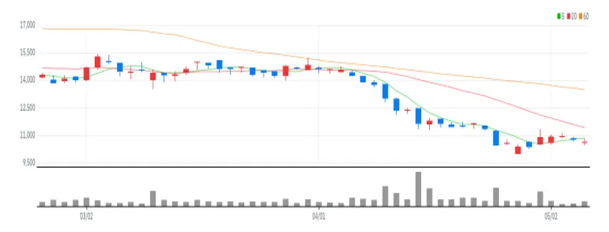 에스씨엠생명과학 차트