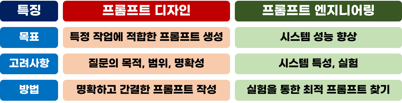 Diffrences between Prompt Design & Prompt Engineering