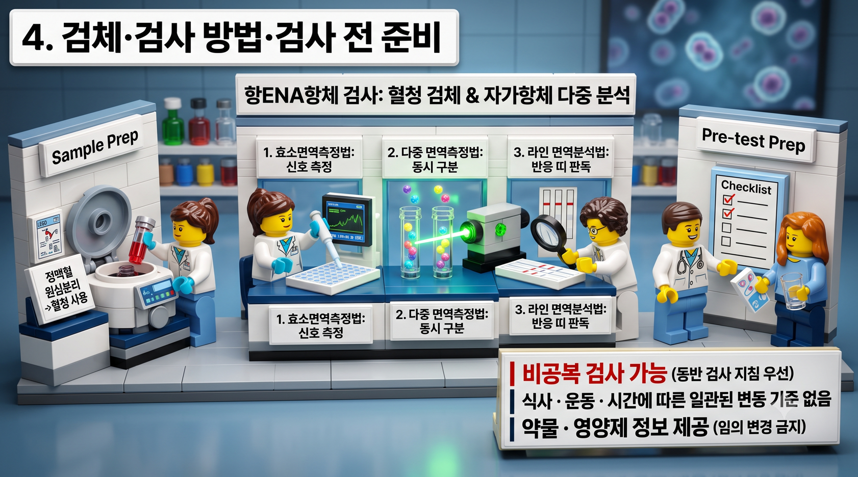 3D 레고 스타일 고급 진단 연구실, '4. 검체·검사 방법·검사 전 준비' 및 효소면역측정법, 다중 면역측정법, 라인 면역분석법 단계별 디스플레이
