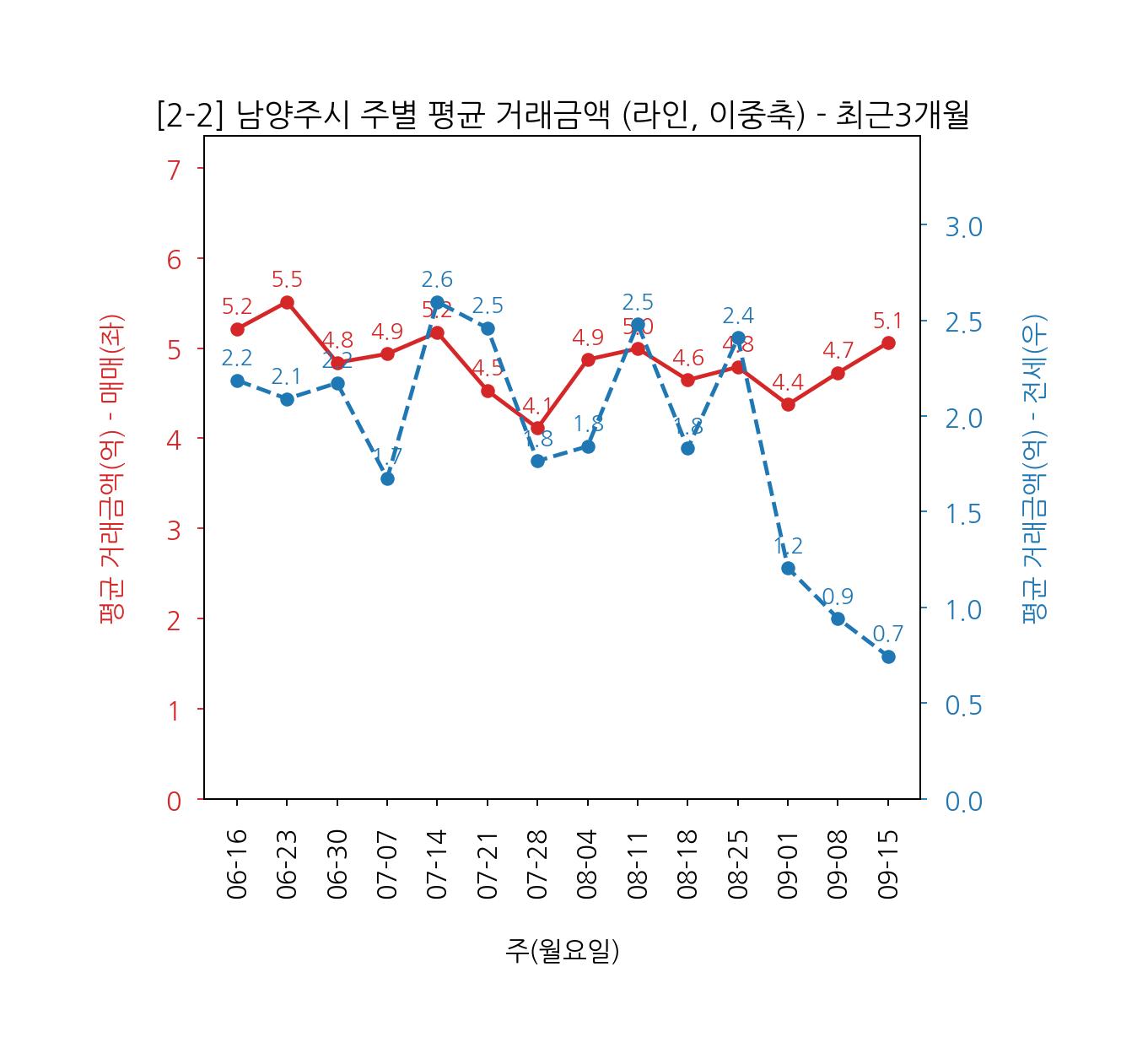 남양주시 아파트 전세 매매