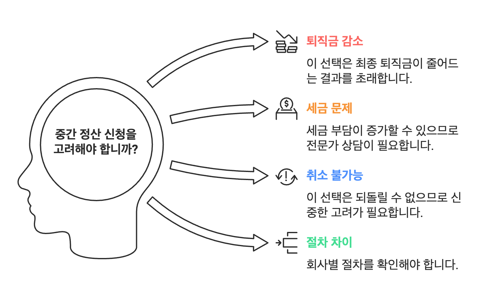 퇴직금 중간정산 신청 시 유의