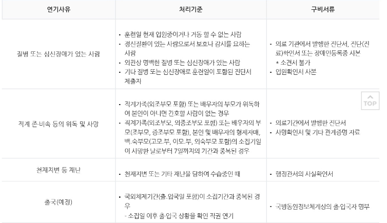 예비군 작계훈련 연기방법, 기본훈련 연기
동원예비군 불참, 예비군 연기 횟수,동원예비군 연기