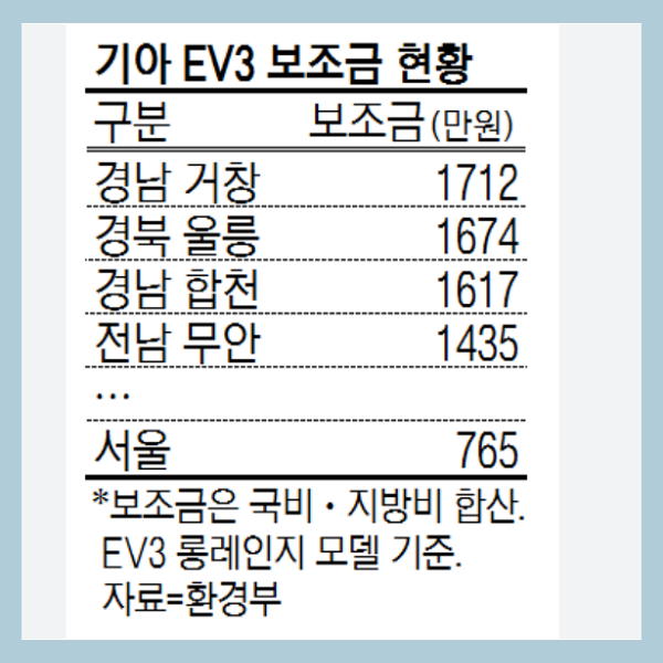 EV3 보조금