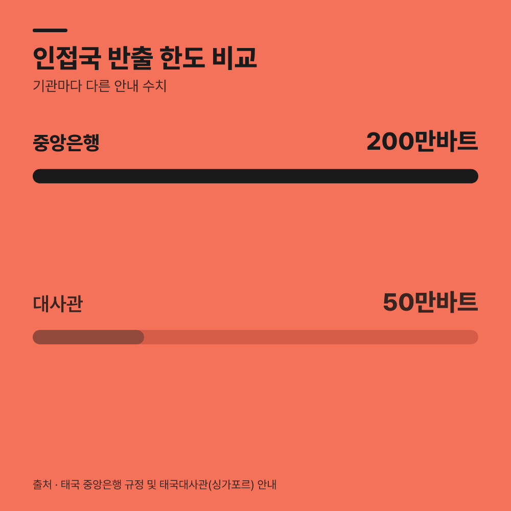 태국 국경 인접국 이동 시 규정은 어떻게 다를까요?