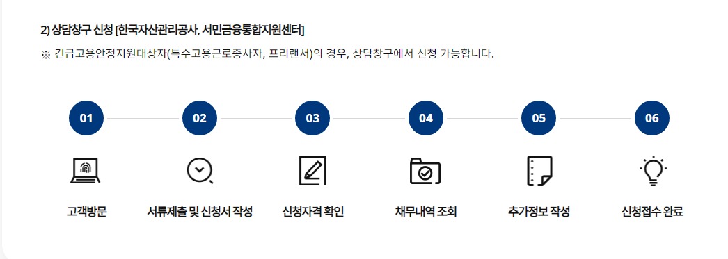 자영업자 채무조정 새출발기금 지원 알아보기