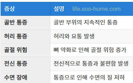 뼈전이와 통증의 발생