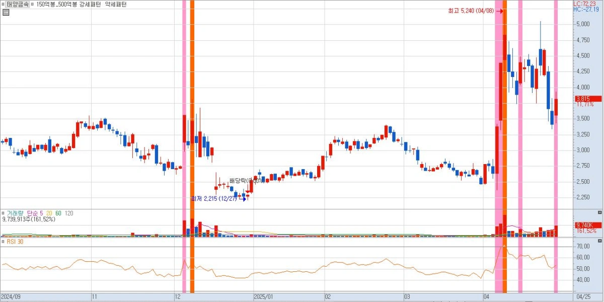 한동훈-관련주-태양금속-차트