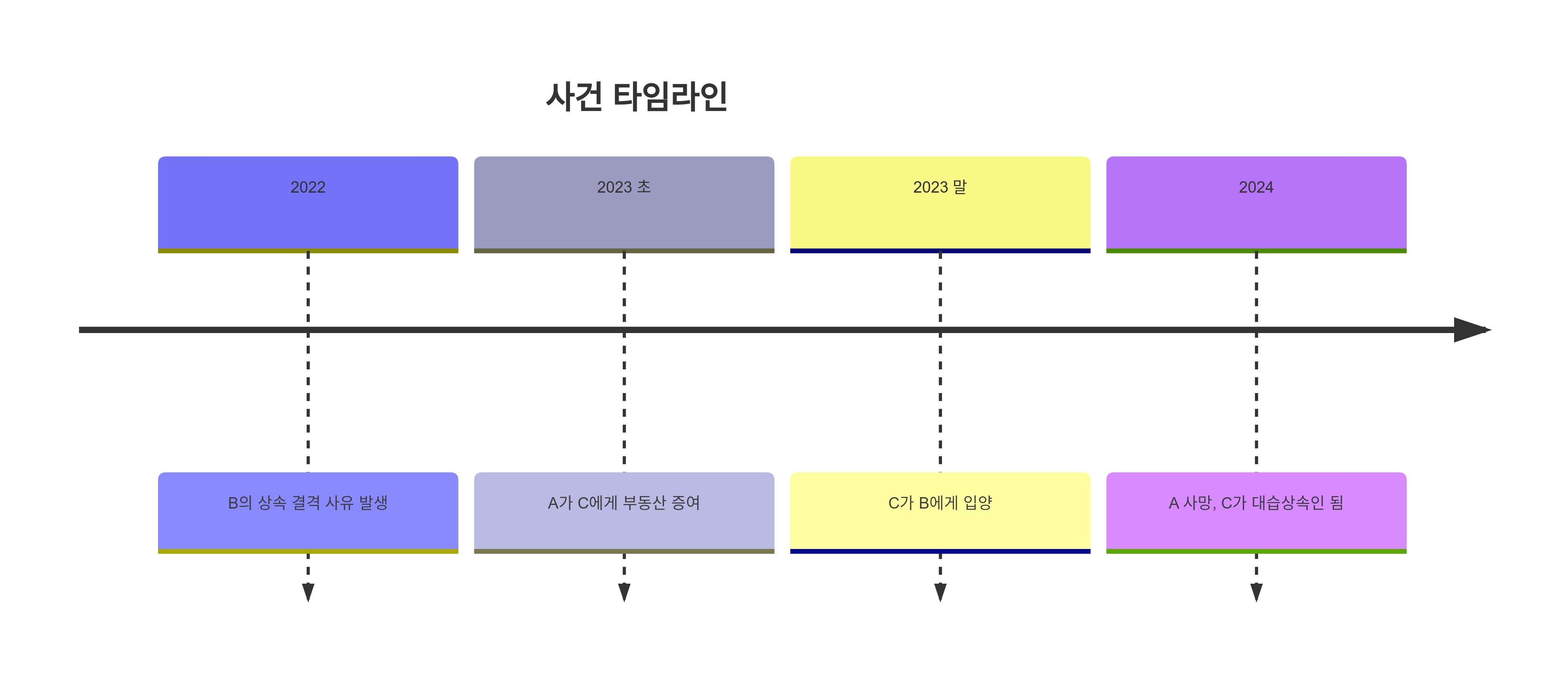 2022년 : B의 상속 결격 사유 발생
2023년 : A가 C에게 부동산 증여
2023년 말 : C가 B에게 입양됨
2024년 : A의 사망