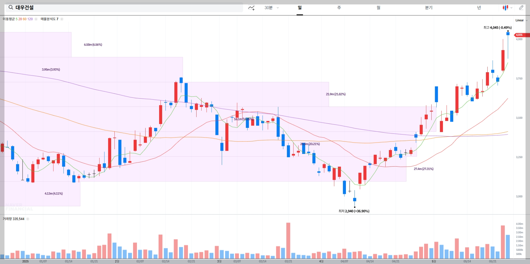 대우건설 현재 주가 차트