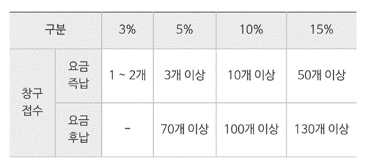 우체국-택배-사전접수-할인률