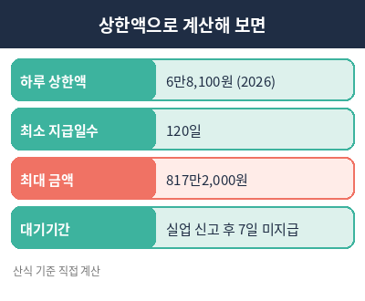 실업급여 신청방법 계산 예시