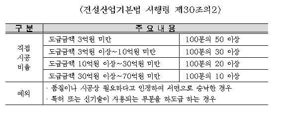 공공 발주공사 주요 안전공종 '직접 시공'한다 [서울시]