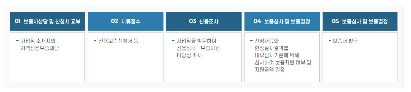 신용보증재단 소상공인대출 신청방법 서류