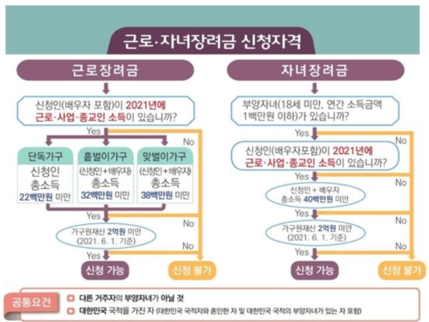 근로장려금 신청 자격