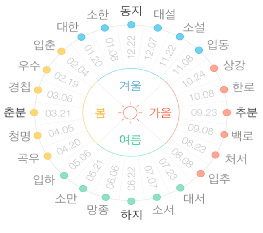 24절기 표시