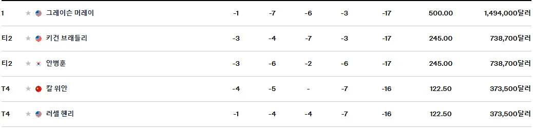 2025 소니오픈 우승상금 순위별상금