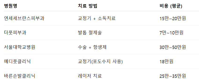 병원별 치료 비용 정리