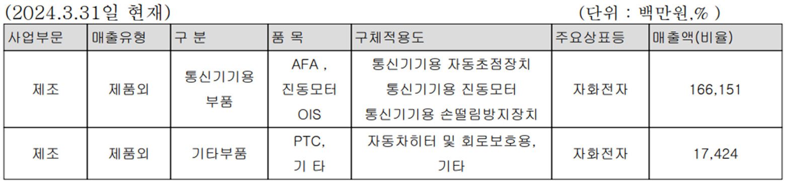 자화전자 - 주요 사업 부문 및 제품 현황(2024년 1분기)