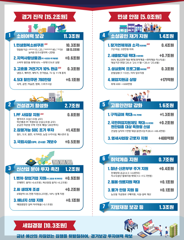 2025년 민생회복 지원금, 누가 얼마나 받게 될까?