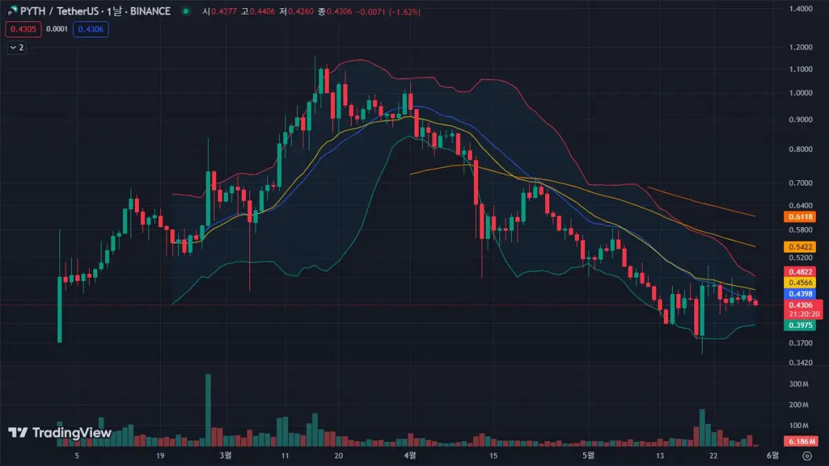피스네트워크(PYTH)코인-일봉-차트