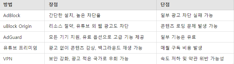 유튜브 광고 차단을 위한 방법들 요점 정리