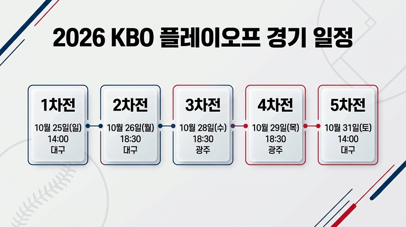 2026 플레이오프 대진 및 경기 일정