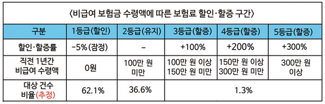 4세대 실손보험 할인 할증