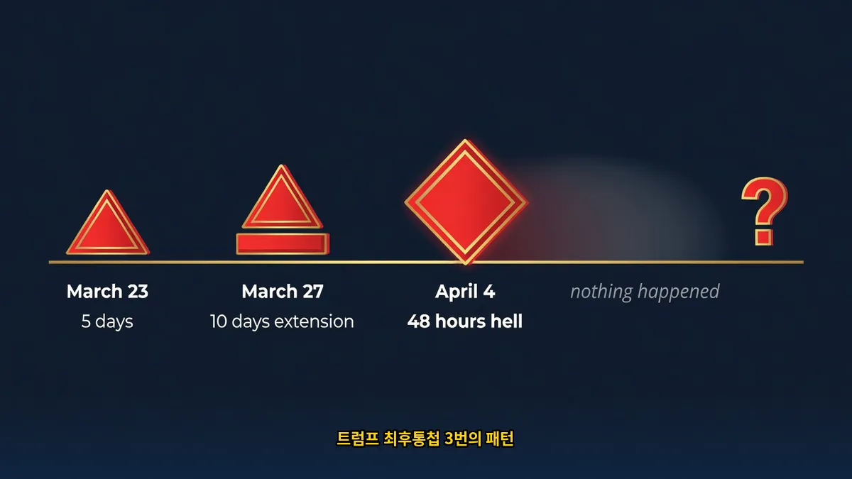 트럼프 이란 최후통첩 3회 타임라인 5일 10일 48시간 패턴