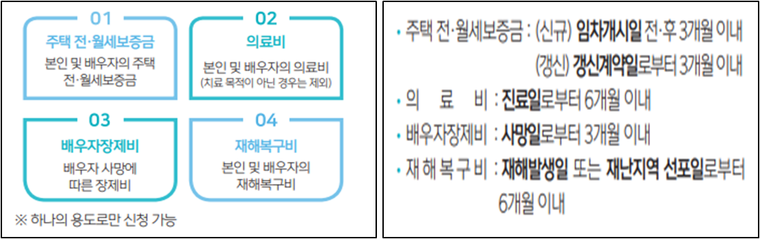 실버론 대부용도와 용도별 신청 기한