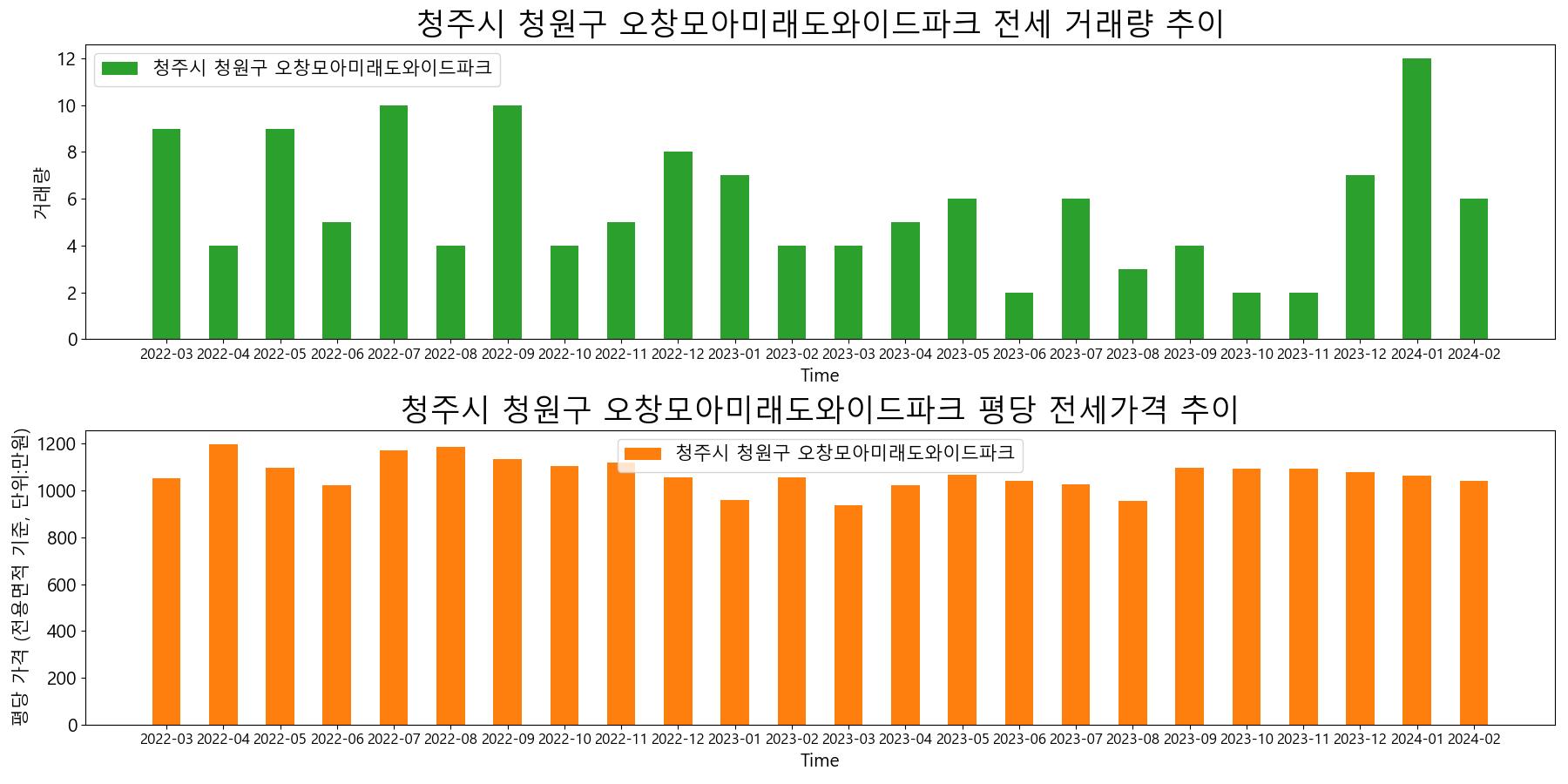 청주시-청원구-오창모아미래도와이드파크-전세-거래량-및-전세가격-변동-추이