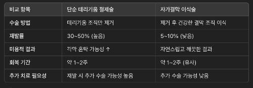 자가결막 이식술의 장점