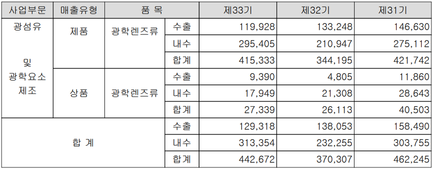 세코닉스 - 실적 구분 현황(2021년 4분기)