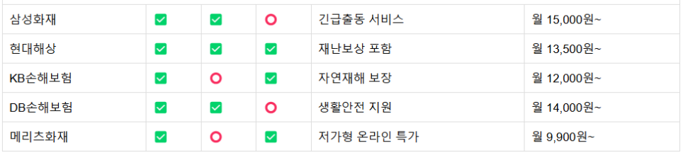 보험사화재 보장누수 보장도난 보장특약 옵션보험료
