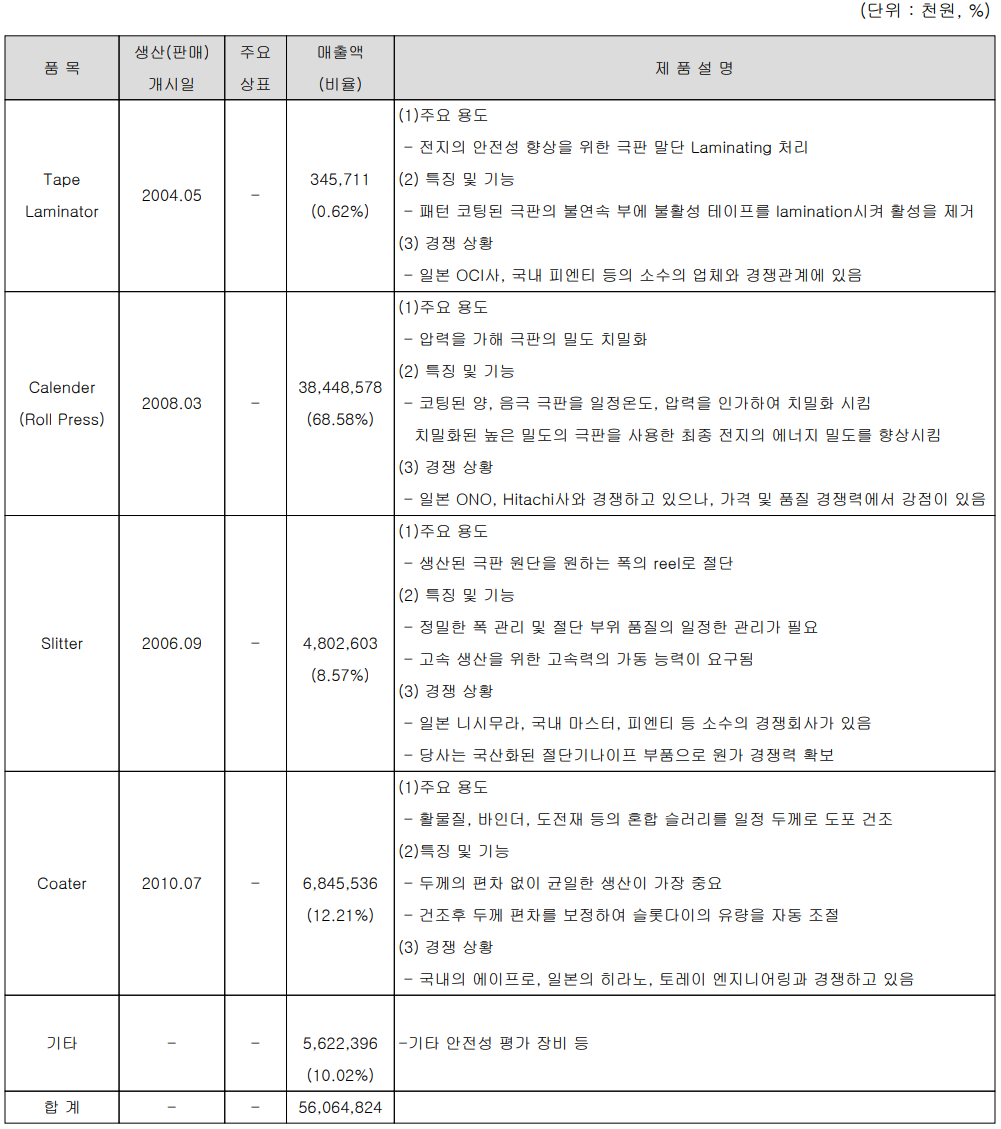 씨아이에스 - 주요 사업 부문 및 제품 현황(2022년 상반기)