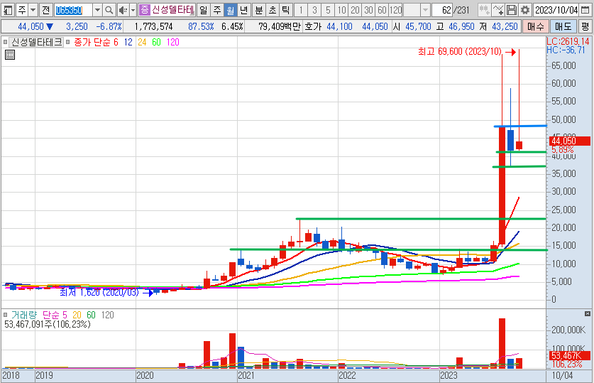 신성델타테크 월봉 차트 분석 (23.10.20 기준)
