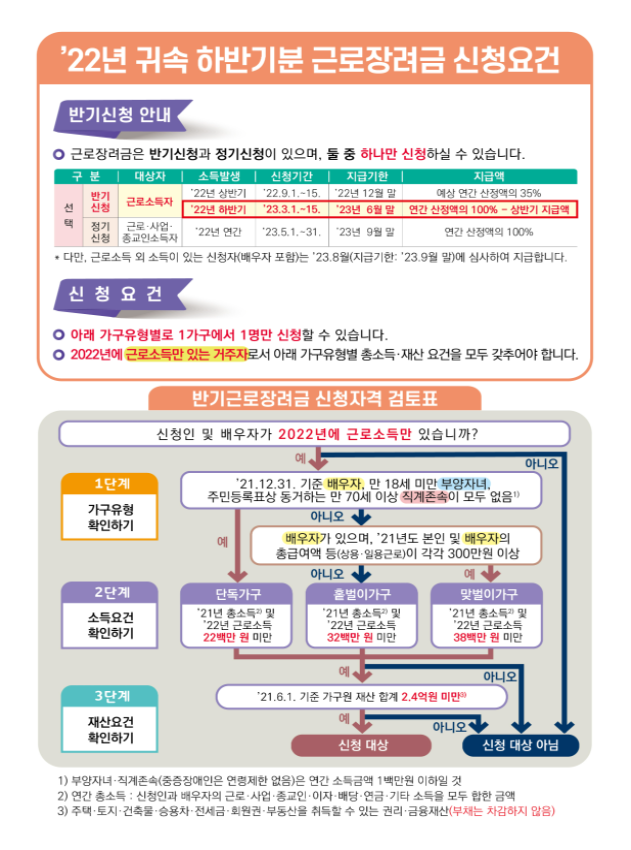 근로장려금 신청자격