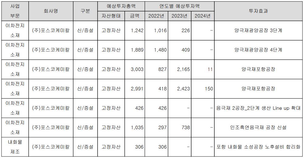 포스코케미칼 - 설비 투자 현황