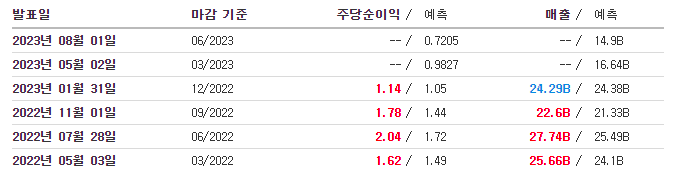 화이자 실적 전망치