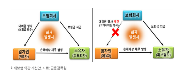 화재보험약관 개선안