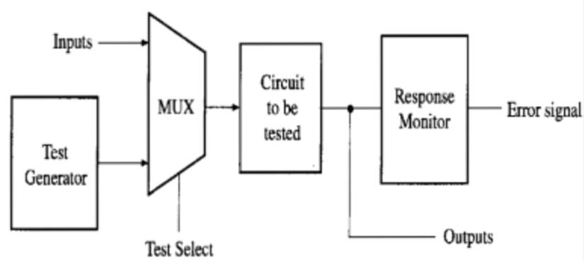 BIST Architecture