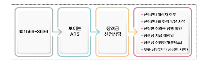 근로장려금 재신청 신청절차