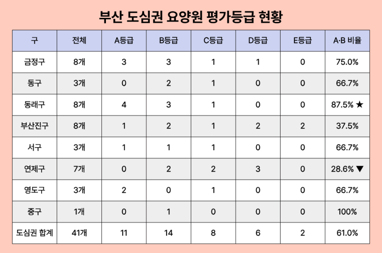 부산 도심권 요양원 평가등급 현황