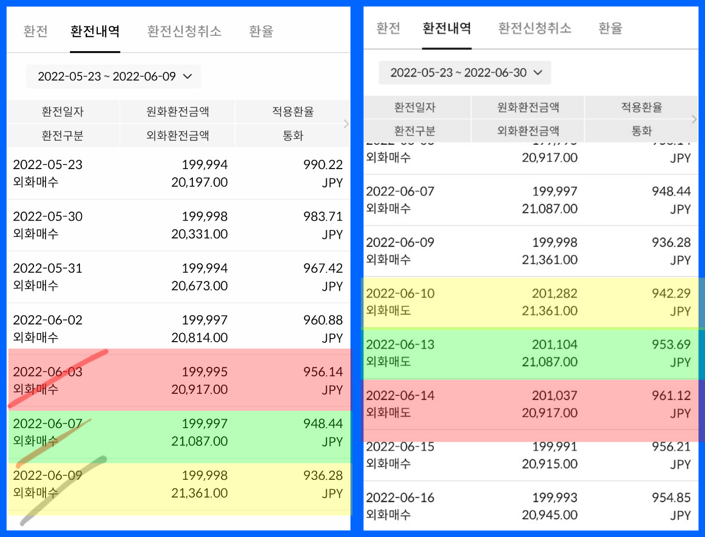 5월에 물린 엔화, 6월 매매기록