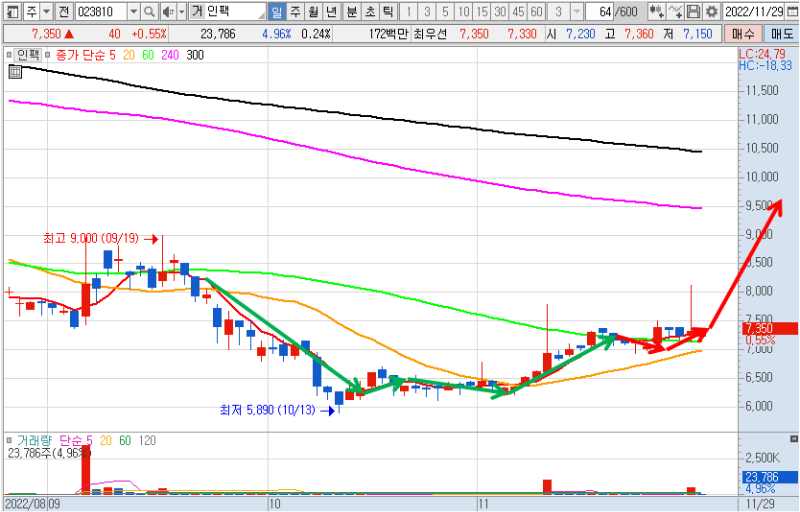 인팩 일봉 차트
