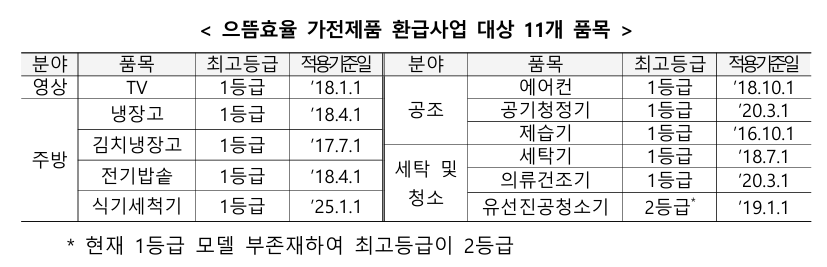 으뜸효율 가전 환급 대상 11개 품목 표, TV 냉장고 김치냉장고 전기밥솥 식기세척기 세탁기 의류건조기 에어컨 공기청정기 제습기 유선진공청소기 최고등급